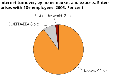 Internet turnover distributed by home market and exports. Enterprises with 10+ employees. 2003. Per cent