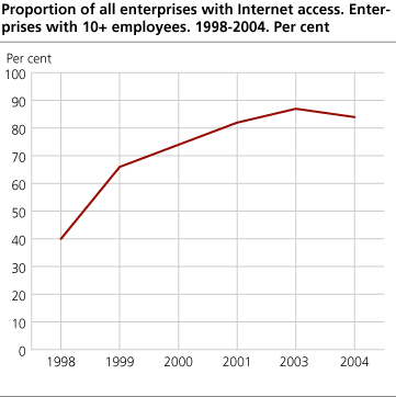 Proportion of all enterprises with Internet access. Enterprises with 10+ employees. 1998-2004. Per cent