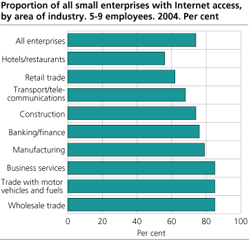 Proportion of all small enterprises with Internet access. Distributed by area of industry. Enterprises with 5-9 employees. 2004. Per cent