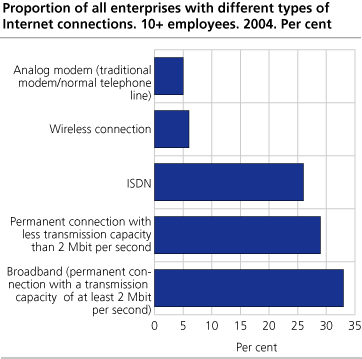 Proportion of all enterprises with different types of Internet connections. 10+ employees. 2004. Per cent