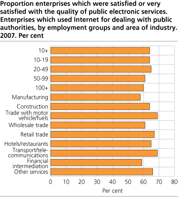 Proportion of enterprises which were satisfied or very satisfied with the quality of public electronic services. Enterprises which used Internet for communicating with public authorities, by employment groups and area of industry. 2007. Per cent