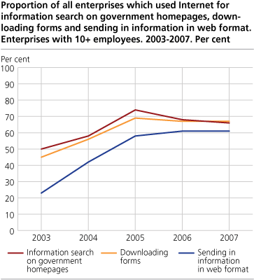 Proportion of all enterprises which used Internet for information search on the homepages of public authorities, downloading forms and sending in information in web format. Enterprises with 10+ employees. 2003-2007. Per cent