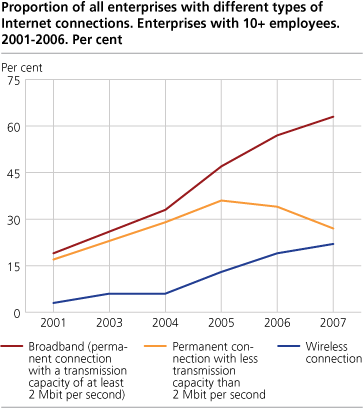 Proportion of all enterprises with different types of Internet connections. Enterprises with 10+ employees. 2001-2007. Per cent