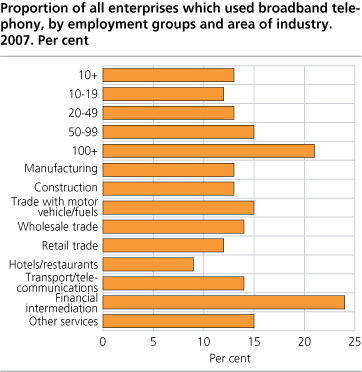 Proportion of all enterprises which used broadband telephony, by employment groups and area of industry. 2007. Per cent