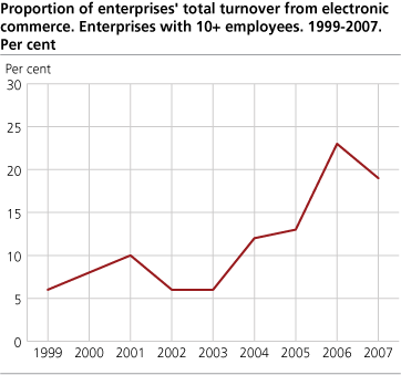 Proportion of enterprises’ total turnover from electronic commerce. Enterprises with 10+ employees. 1999-2007. Per cent