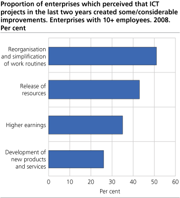 Proportion of enterprises which perceived that ICT projects in the last two years created some/considerable improvements. Enterprises with 10+ employees. 2008. Per cent
