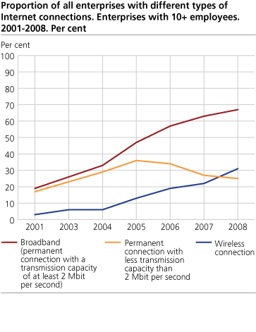 Proportion of all enterprises with different types of Internet connections. Enterprises with 10+ employees. 2001-2008. Per cent