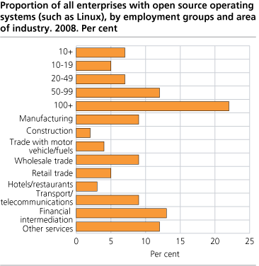 Proportion of all enterprises with open source operating systems (such as Linux), by employment groups and area of industry. 2008. Per cent