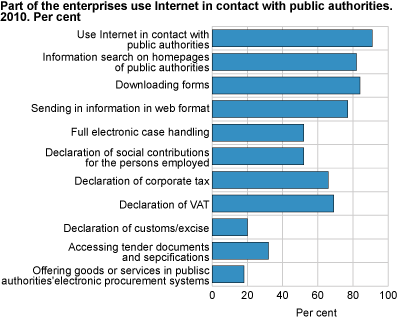Share of enterprises that used Internet in contact with public authorities. 2010. Per cent