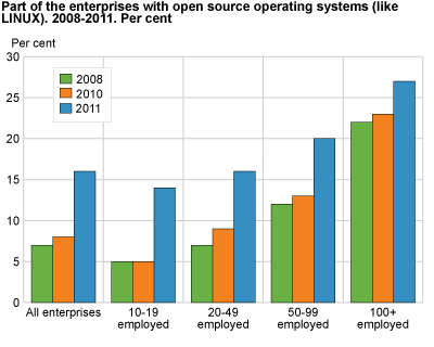 Share of enterprises with open source operating systems (like LINUX). 2008-2011. Per cent