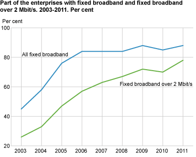 Share of enterprises with fixed broadband and fixed broadband over 2 Mbit/s. 2003-2011. Per cent