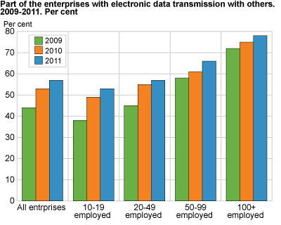 Share of enterprises with electronic data transmission with others. 2009-2011. Per cent