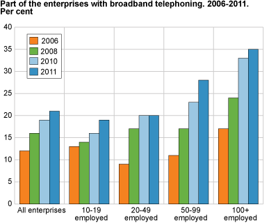 Share of enterprises with broadband telephony. 2006-2011. Per cent
