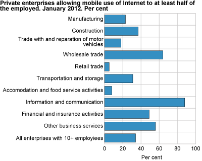 Private enterprises allowing mobile use of Internet to at least half of employees. January 2012. Per cent