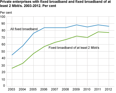 Private enterprises with fixed broadband and fixed broadband of at least 2 Mbit/s. 2003-2012. Per cent