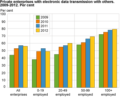 Private enterprises with electronic data transmission with others. 2009-2012. Per cent
