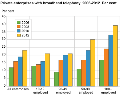 Private enterprises with broadband telephony. 2006-2012. Per cent