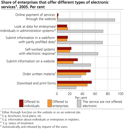Share of enterprises that offer different types of electronic services. 2005. Per cent
