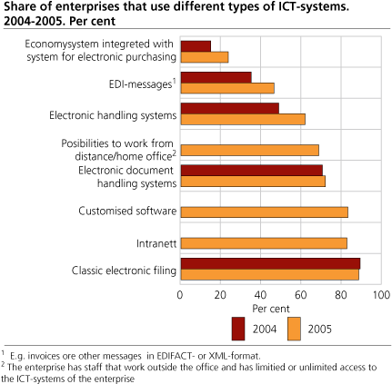 Share of enterprises that use different types of ICT-systems. 2004-2005. Per cent