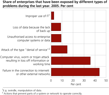 Share of enterprises that have been exposed by different types of problems during the last year. 2005. Per cent