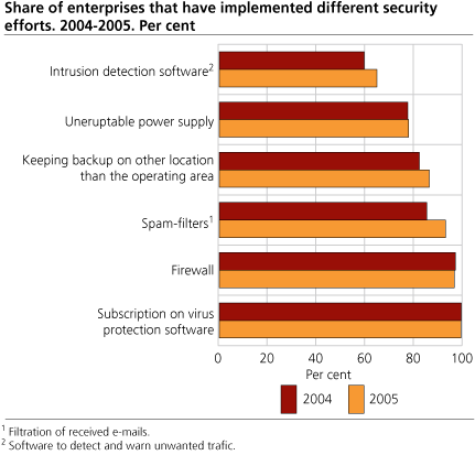 Share of enterprises that have implemented different security efforts. 2004-2005. Per cent