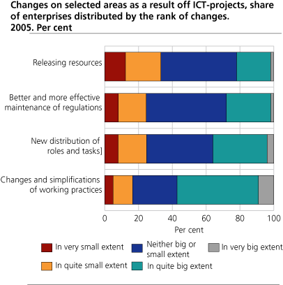 Changes on selected areas as a result of ICT-projects, share of enterprises distributed by the rank of changes. 2005. Per cent