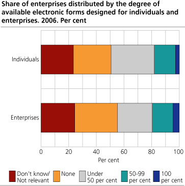 Share of enterprises distributed, by the degree of available electronic forms designed for individuals and enterprises. 2006. Per cent