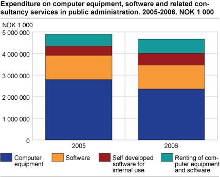 Expenditure for computer equipment, software and related consultancy services in public administration. 2005-2006. NOK 1000