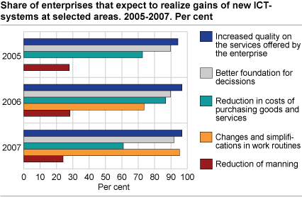 Share of enterprises that expect to gain from new ICT-systems in selected areas. 2005-2007. Per cent