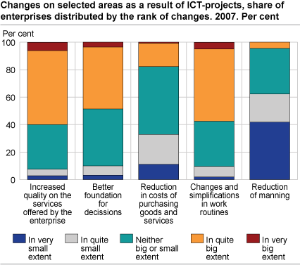 Changes in selected areas as a result of ICT projects, share of enterprises distributed by the extent of change. 2007. Per cent