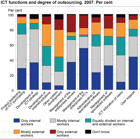 ICT functions and degree of outsourcing. 2007. Per cent