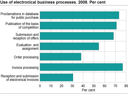 Use of electronic business processes. 2008. Per cent