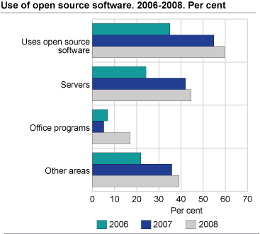 Use of open source software. 2006-2008. Per cent