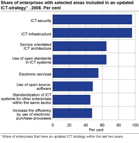 Share of enterprises with selected areas included in an updated ICT strategy. 2008. Per cent