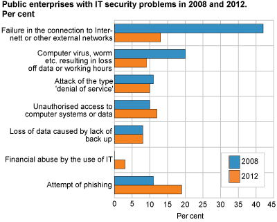Public enterprises with IT security problems in 2008 and 2012. Per cent; 