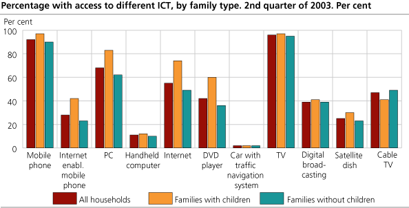 Households with access to ICT, by family type. 2. quarter 2003