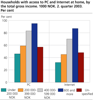 Households with access to PC and Internet at home, by the total gross income. NOK 1 000 NOK. 2. quarter 2003