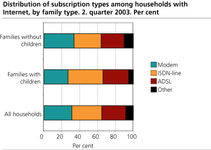 Distribution of subscription types among households with the Internet, by family type. 2. quarter 2003