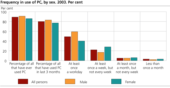 Frequency in the use of a PC, by sex. 2003