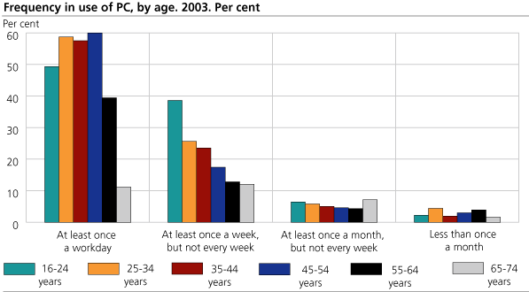 Frequency in the use of a PC, by age. 2003