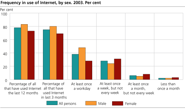 Frequency in the use of the Internet, by sex. 2003