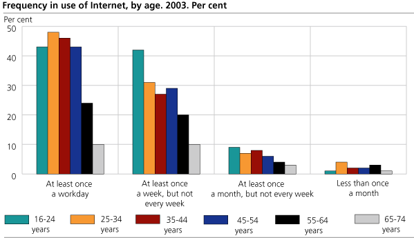 Frequency in the use of the Internet, by age