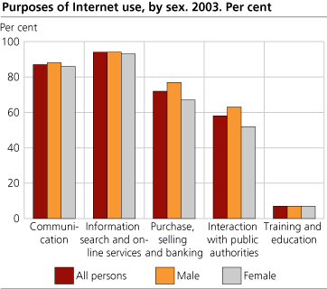 Activities at the Internet, by sex. 2003. Per cent
