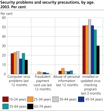 Security problems and security precautions, by age. 2003. Per cent