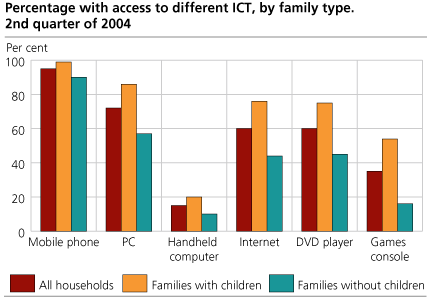 Percentage with access to different ICT, by family type. 2nd quarter of 2004