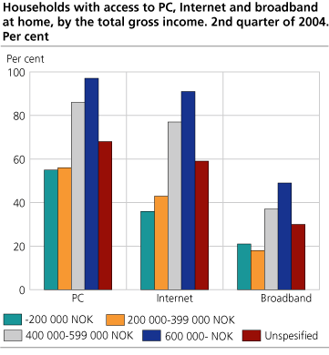 Households with access to PC, Internet and broadband at home, by the total gross income. 1000 NOK. 2nd quarter of 2004. Per cent