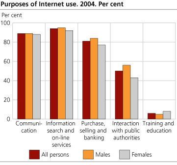 Purposes of Internet use. 2004. Per cent