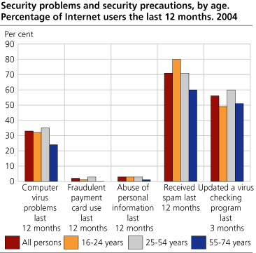 Security problems and security precautions, by age. Percentage of Internet users the last 12 months. 2004.