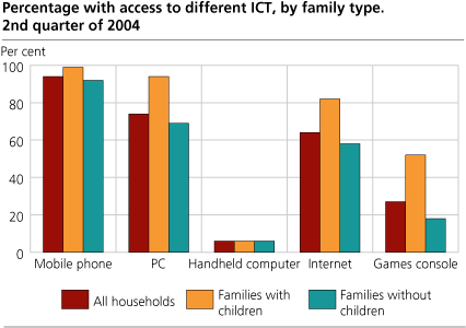 Percentage with access to different ICT, by family type. 2nd quarter of 2005 