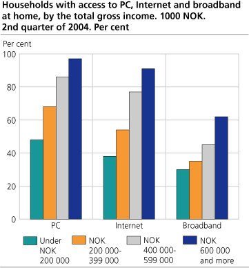 Households with access to PC, Internet and broadband at home, by the total gross income. 1000 NOK. 2nd quarter of 2005. Per cent